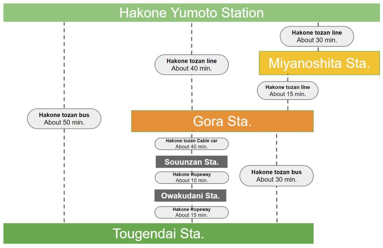 強羅base A棟 - Gora Base A Lejlighed Hakone Eksteriør billede